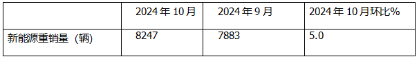 10月新能源重卡:銷8247輛漲1.4倍，徐工奪冠，三一\解放爭亞軍；江淮領(lǐng)漲