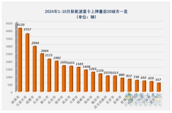 10月新能源重卡:銷8247輛漲1.4倍，徐工奪冠，三一\解放爭亞軍；江淮領(lǐng)漲