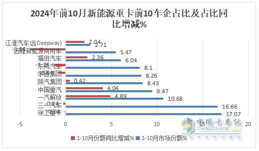 10月新能源重卡:銷8247輛漲1.4倍，徐工奪冠，三一\解放爭亞軍；江淮領(lǐng)漲