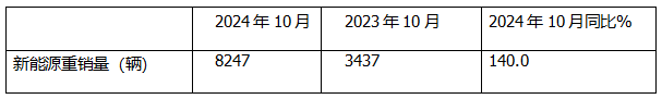 10月新能源重卡:銷8247輛漲1.4倍，徐工奪冠，三一\解放爭亞軍；江淮領(lǐng)漲