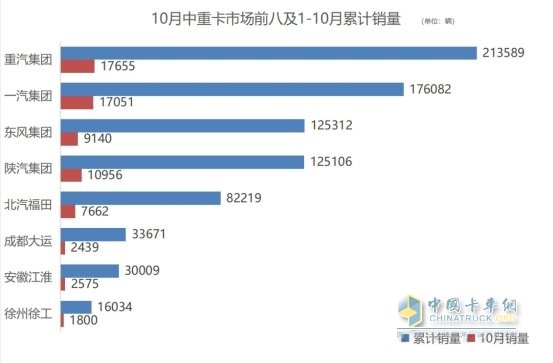 商用車市場收獲“金色十月” 解放、重汽中重卡單月銷量1.7萬+