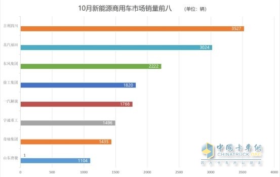 商用車市場收獲“金色十月” 解放、重汽中重卡單月銷量1.7萬+