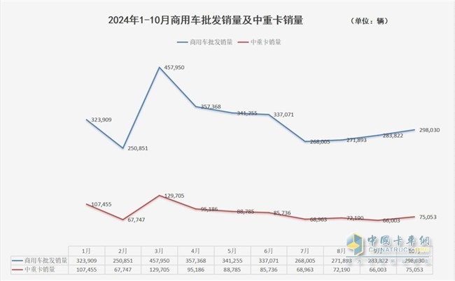 商用車市場收獲“金色十月” 解放、重汽中重卡單月銷量1.7萬+