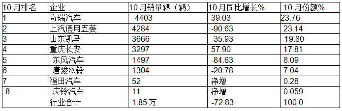 10月微卡：“銀十”變“鐵十”！奇瑞奪冠；五菱\凱馬分列二三 長安領(lǐng)漲