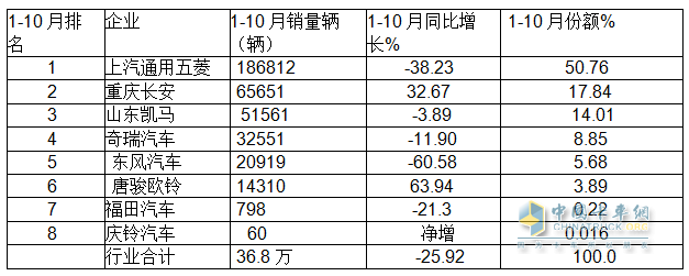 10月微卡：“銀十”變“鐵十”！奇瑞奪冠；五菱\凱馬分列二三 長安領(lǐng)漲