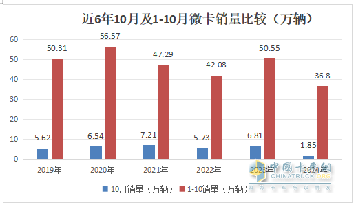 10月微卡：“銀十”變“鐵十”！奇瑞奪冠；五菱\凱馬分列二三 長安領(lǐng)漲