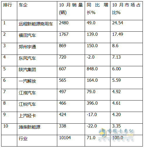 10月新能源輕卡：“銀十”勝“金九”！ 遠(yuǎn)程\福田\宇通居前三；陜汽增8.5倍領(lǐng)漲