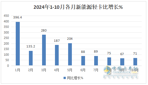 10月新能源輕卡：“銀十”勝“金九”！ 遠(yuǎn)程\福田\宇通居前三；陜汽增8.5倍領(lǐng)漲