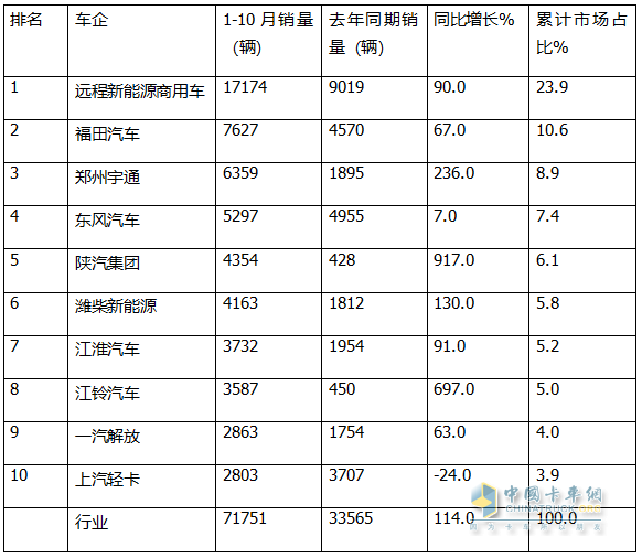 10月新能源輕卡：“銀十”勝“金九”！ 遠(yuǎn)程\福田\宇通居前三；陜汽增8.5倍領(lǐng)漲