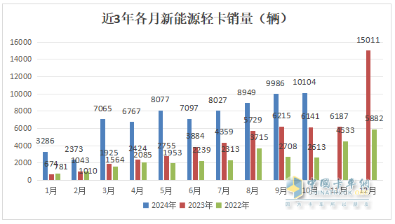 10月新能源輕卡：“銀十”勝“金九”！ 遠(yuǎn)程\福田\宇通居前三；陜汽增8.5倍領(lǐng)漲