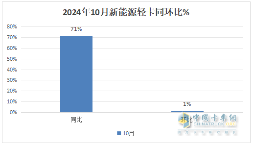 10月新能源輕卡：“銀十”勝“金九”！ 遠(yuǎn)程\福田\宇通居前三；陜汽增8.5倍領(lǐng)漲