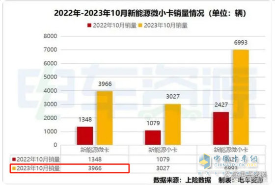 10月新能源微卡：同環(huán)比“雙小增”趨穩(wěn)！遠程\貴州長江\開瑞居前三