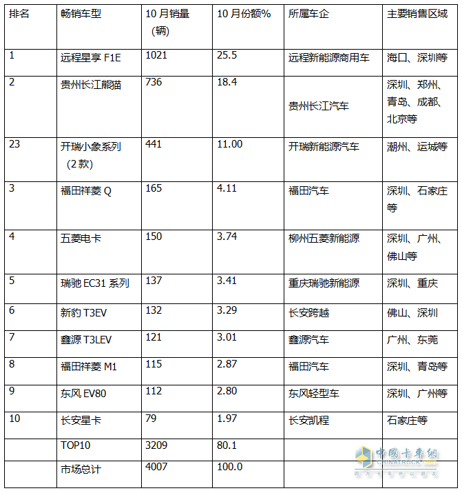 10月新能源微卡：同環(huán)比“雙小增”趨穩(wěn)！遠程\貴州長江\開瑞居前三