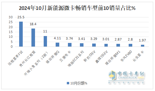 10月新能源微卡：同環(huán)比“雙小增”趨穩(wěn)！遠程\貴州長江\開瑞居前三