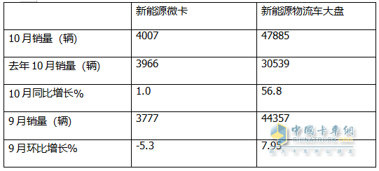 10月新能源微卡：同環(huán)比“雙小增”趨穩(wěn)！遠程\貴州長江\開瑞居前三