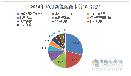 10月新能源微卡：同環(huán)比“雙小增”趨穩(wěn)！遠程\貴州長江\開瑞居前三