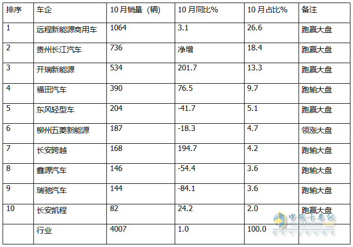 10月新能源微卡：同環(huán)比“雙小增”趨穩(wěn)！遠程\貴州長江\開瑞居前三