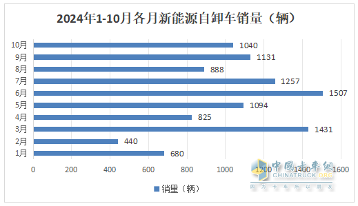 10月新能源自卸車：“銀十”變“銅十”！徐工\三一\重汽居前三，福田領(lǐng)漲