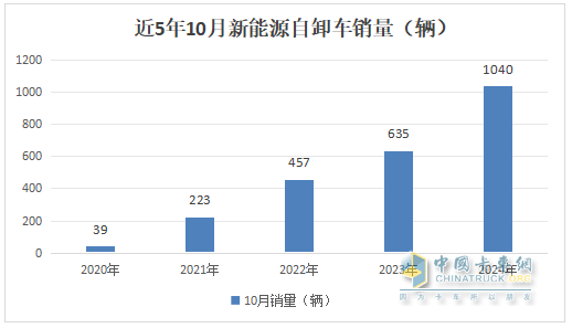 10月新能源自卸車：“銀十”變“銅十”！徐工\三一\重汽居前三，福田領(lǐng)漲