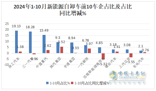 10月新能源自卸車：“銀十”變“銅十”！徐工\三一\重汽居前三，福田領(lǐng)漲