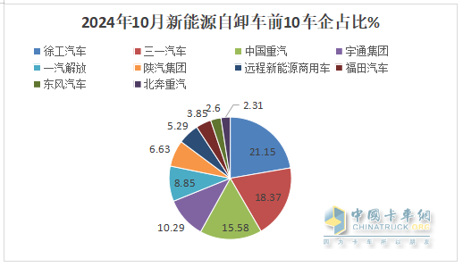 10月新能源自卸車：“銀十”變“銅十”！徐工\三一\重汽居前三，福田領(lǐng)漲