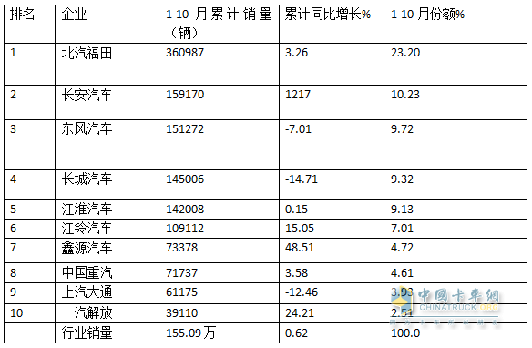 新能源領(lǐng)漲，4.2米藍(lán)牌最暢銷—2024年1-10月輕卡市場(chǎng)主要特征總結(jié)分析