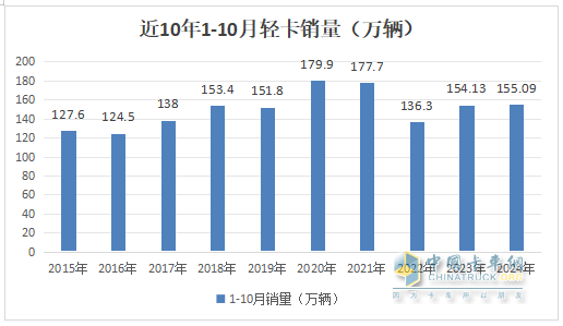 新能源領(lǐng)漲，4.2米藍(lán)牌最暢銷—2024年1-10月輕卡市場(chǎng)主要特征總結(jié)分析