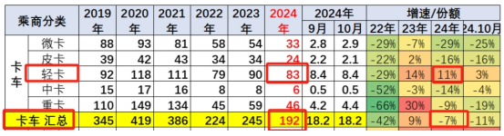 新能源領(lǐng)漲，4.2米藍(lán)牌最暢銷—2024年1-10月輕卡市場(chǎng)主要特征總結(jié)分析