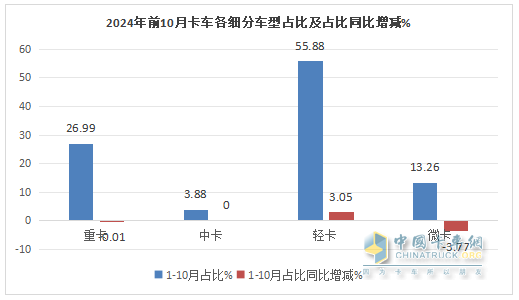 新能源領(lǐng)漲，4.2米藍(lán)牌最暢銷—2024年1-10月輕卡市場(chǎng)主要特征總結(jié)分析