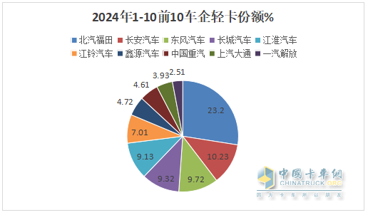 新能源領(lǐng)漲，4.2米藍(lán)牌最暢銷—2024年1-10月輕卡市場(chǎng)主要特征總結(jié)分析