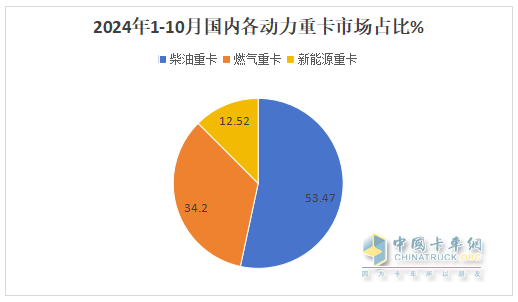 新能源、燃氣類及出口成為遏制下滑的“三駕馬車“ —2024年1-10月重卡市場特點總結(jié)分析