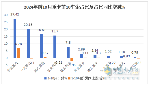 新能源、燃氣類及出口成為遏制下滑的“三駕馬車“ —2024年1-10月重卡市場特點總結(jié)分析