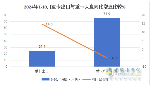 新能源、燃氣類及出口成為遏制下滑的“三駕馬車“ —2024年1-10月重卡市場特點總結(jié)分析