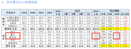 新能源、燃氣類及出口成為遏制下滑的“三駕馬車“ —2024年1-10月重卡市場特點總結(jié)分析