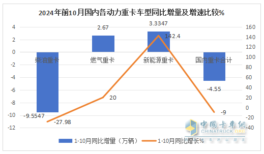 新能源、燃氣類及出口成為遏制下滑的“三駕馬車“ —2024年1-10月重卡市場特點總結(jié)分析