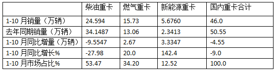 新能源、燃氣類及出口成為遏制下滑的“三駕馬車“ —2024年1-10月重卡市場特點總結(jié)分析