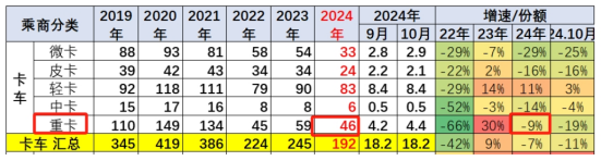 新能源、燃氣類及出口成為遏制下滑的“三駕馬車“ —2024年1-10月重卡市場特點總結(jié)分析