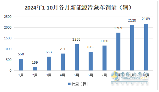 10月新能源冷藏車：同比漲4.2倍、環(huán)比小增3.3%，“銀十”逆襲“金九”！