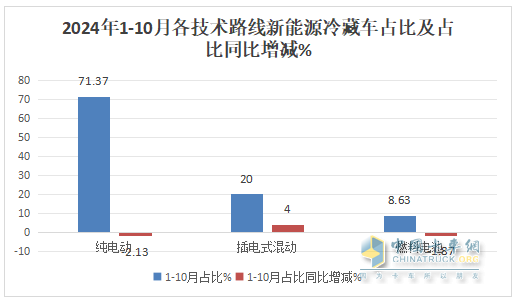 10月新能源冷藏車：同比漲4.2倍、環(huán)比小增3.3%，“銀十”逆襲“金九”！