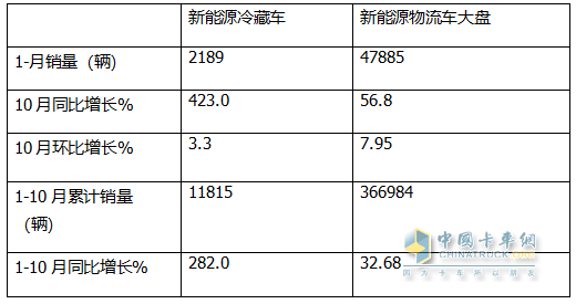 10月新能源冷藏車：同比漲4.2倍、環(huán)比小增3.3%，“銀十”逆襲“金九”！