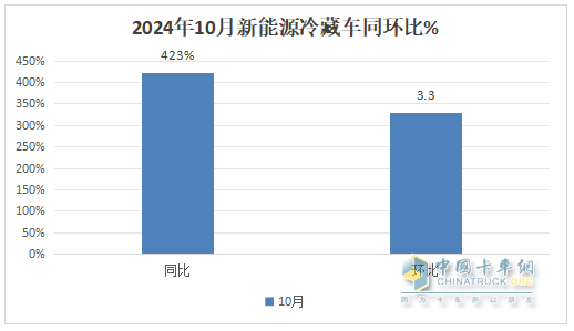 10月新能源冷藏車：同比漲4.2倍、環(huán)比小增3.3%，“銀十”逆襲“金九”！