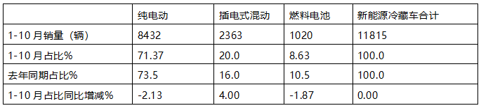 10月新能源冷藏車：同比漲4.2倍、環(huán)比小增3.3%，“銀十”逆襲“金九”！