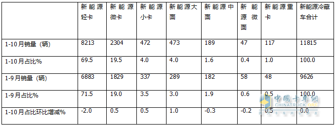 10月新能源冷藏車：同比漲4.2倍、環(huán)比小增3.3%，“銀十”逆襲“金九”！