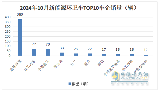 10月新能源環(huán)衛(wèi)車：同比增環(huán)比降,“銀十”勢頭不強(qiáng)！盈峰\徐工\宇通居前三