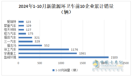 10月新能源環(huán)衛(wèi)車：同比增環(huán)比降,“銀十”勢頭不強(qiáng)！盈峰\徐工\宇通居前三