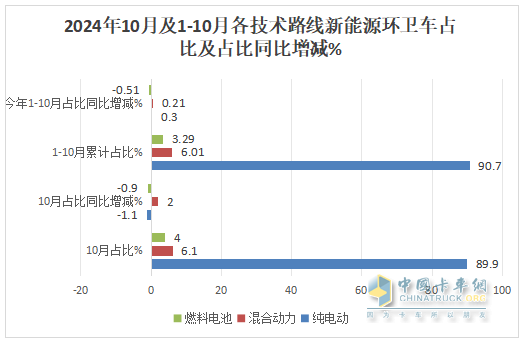 10月新能源環(huán)衛(wèi)車：同比增環(huán)比降,“銀十”勢頭不強(qiáng)！盈峰\徐工\宇通居前三