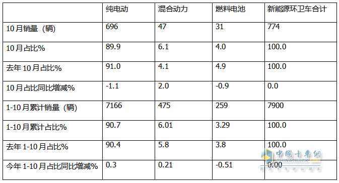 10月新能源環(huán)衛(wèi)車：同比增環(huán)比降,“銀十”勢頭不強(qiáng)！盈峰\徐工\宇通居前三