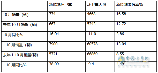 10月新能源環(huán)衛(wèi)車：同比增環(huán)比降,“銀十”勢頭不強(qiáng)！盈峰\徐工\宇通居前三