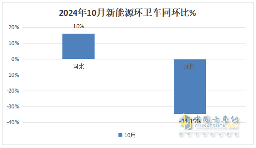 10月新能源環(huán)衛(wèi)車：同比增環(huán)比降,“銀十”勢頭不強(qiáng)！盈峰\徐工\宇通居前三