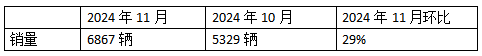 10月新能源牽引車(chē)：新增營(yíng)運(yùn)車(chē)6867輛漲1.9倍；解放\徐工\三一居前三，重汽“雙領(lǐng)漲”